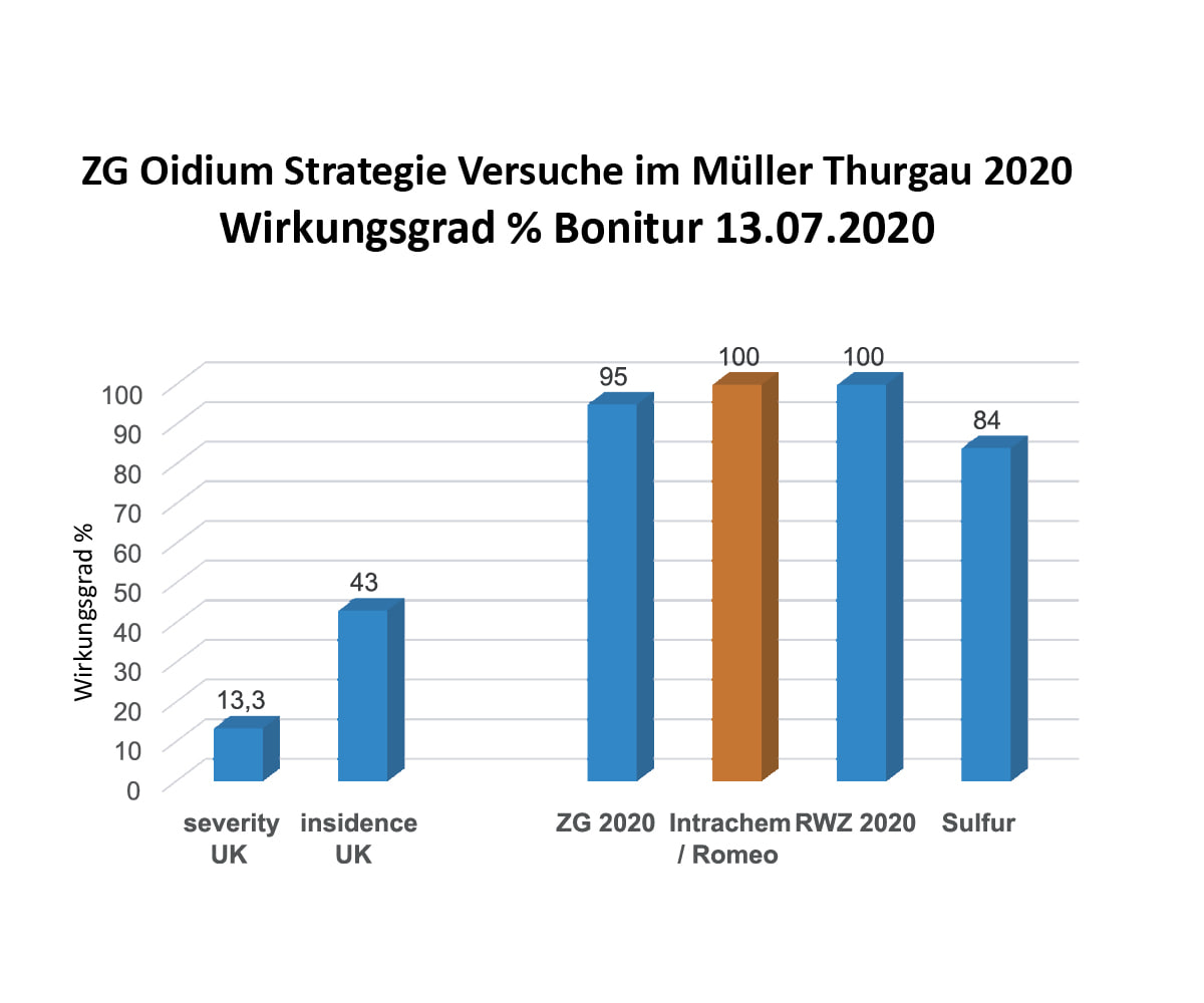 intrachem-bio-romeo-zg-odium-strategie-versuche-diagramm.jpg